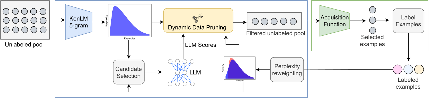 The ActivePrune framework.