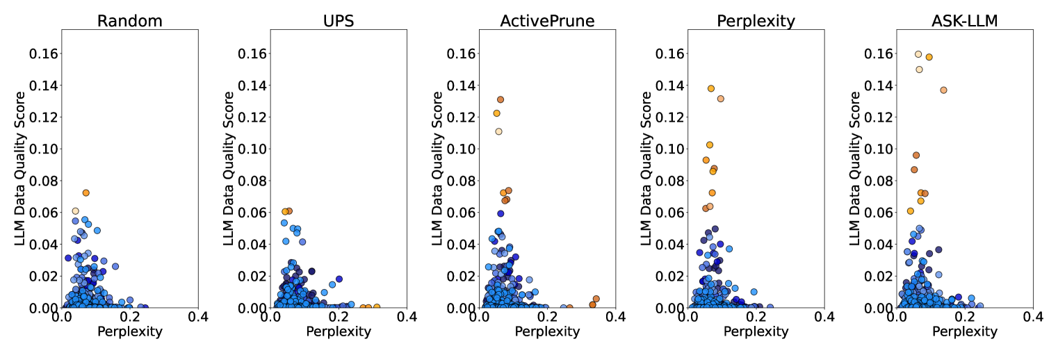 Distribution of examples selected by five pruning methods.