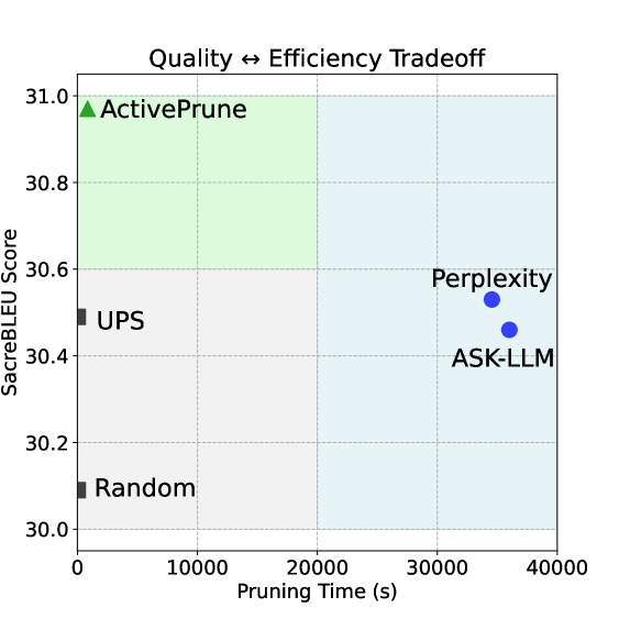 Quality and efficiency tradeoff among data pruning strategies.
