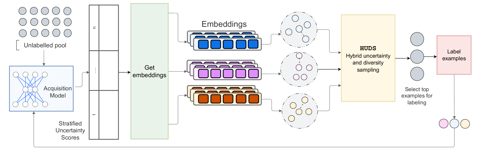 HUDS active learning workflow.
