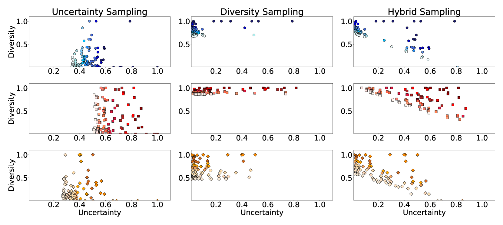 Uncertainty and diversity scores across active learning iterations.