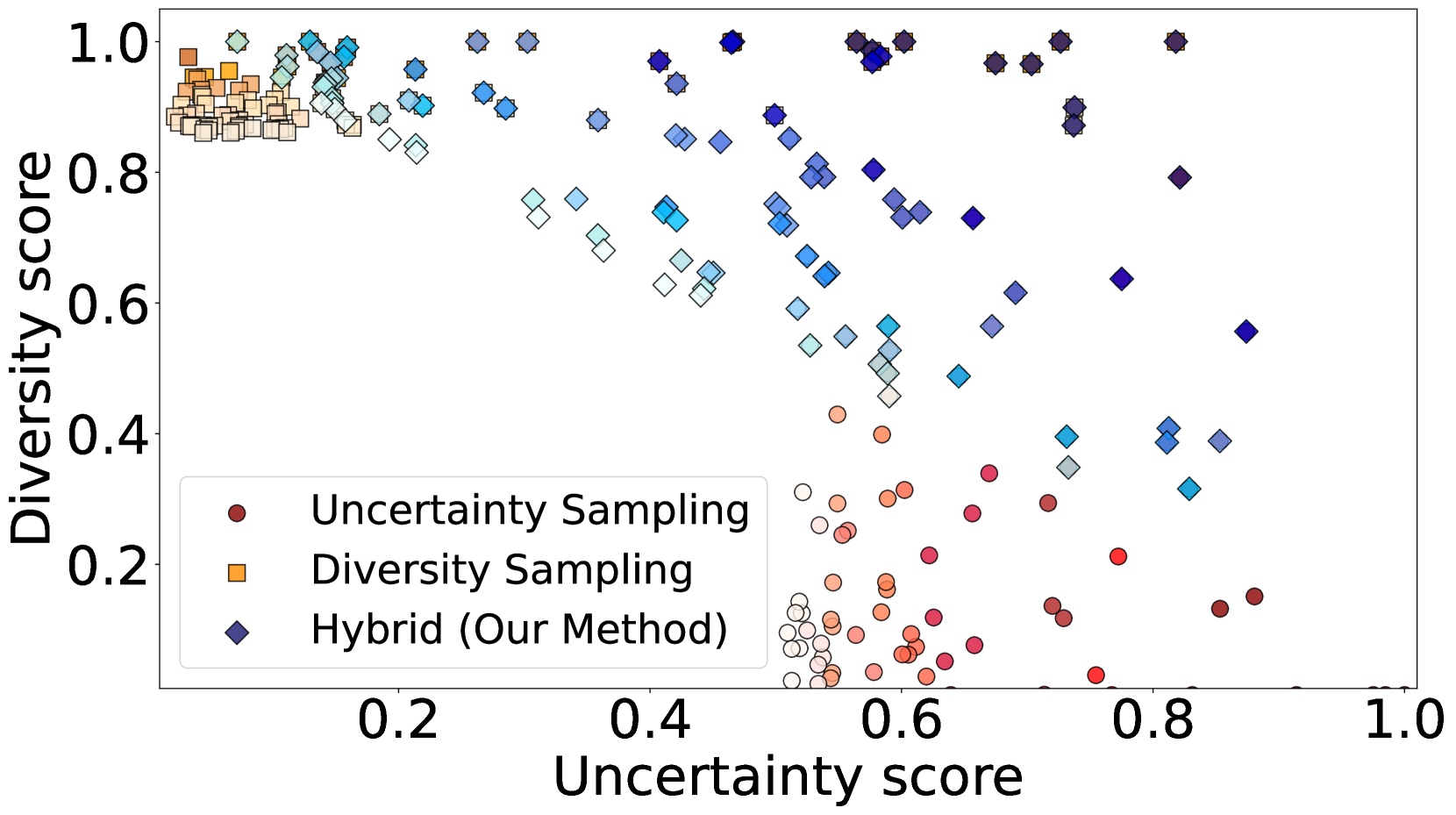 Examples selected by uncertainty, diversity, and HUDS.