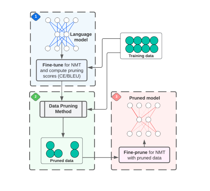 Three-stage data and model pruning framework.