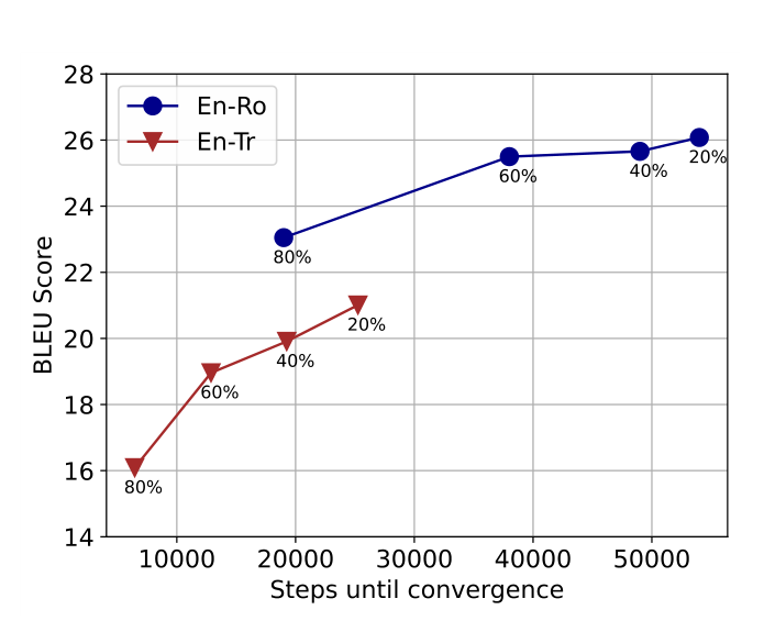 BLEU versus convergence steps at several pruning fractions.