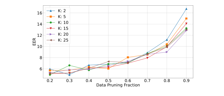 RawNet2 EER across cluster counts and pruning fractions.