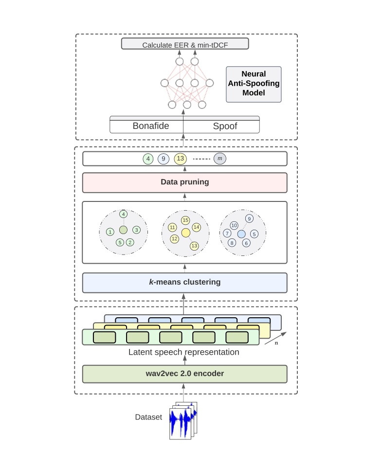 Wav2vec representation, clustering, data pruning, and anti-spoofing training.