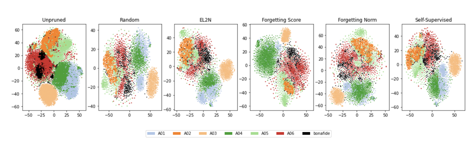 T-SNE comparison of audio subsets produced by six pruning methods.