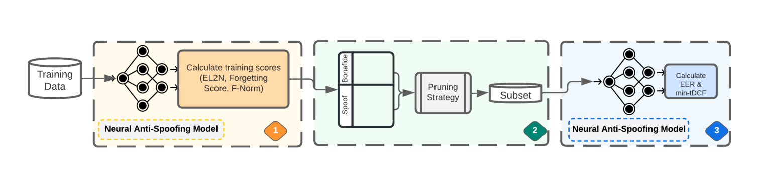 Training-score computation, data pruning, and anti-spoofing retraining.