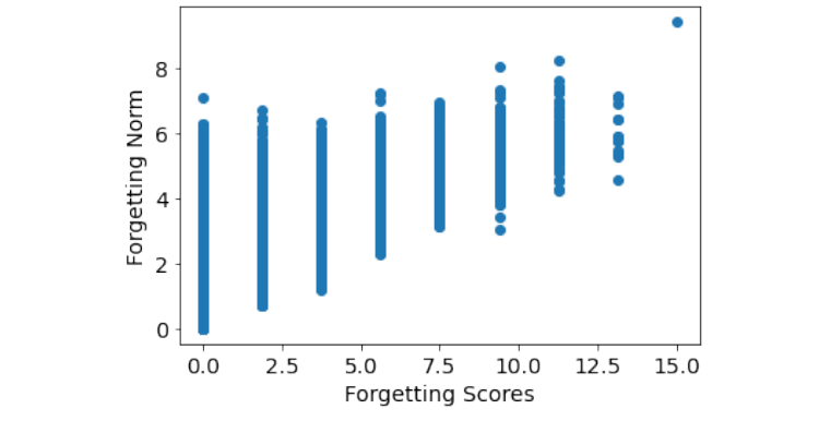 Forgetting Norm values grouped by discrete Forgetting Score.