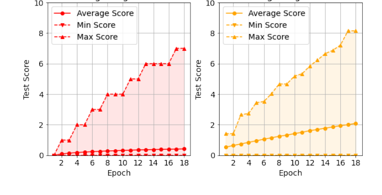 Discrete forgetting scores and continuous forgetting norms over epochs.